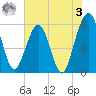 St. Marys tide chart for Saturday, June 3, 2023