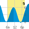 St. Marys tide chart for Monday, June 5, 2023