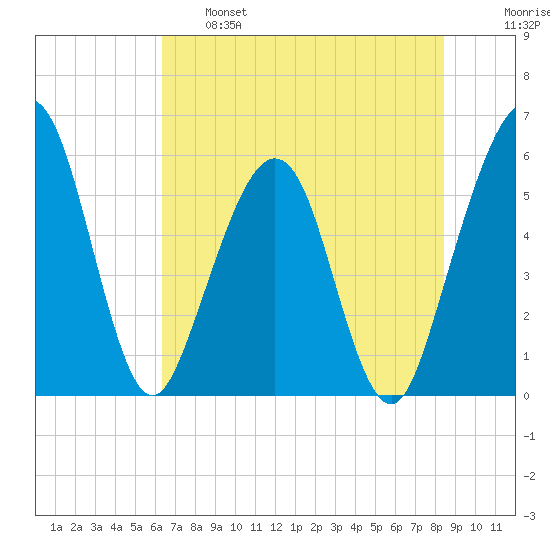 St. Marys tide chart for Tuesday, June 6, 2023