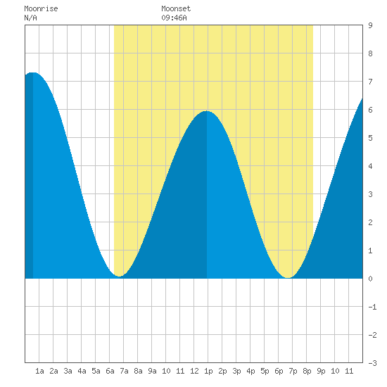 St. Marys tide chart for Wednesday, June 7, 2023