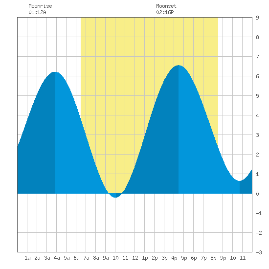 St. Marys tide chart for Monday, July 10, 2023