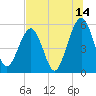 St. Marys tide chart for Friday, July 14, 2023
