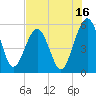 St. Marys tide chart for Sunday, July 16, 2023