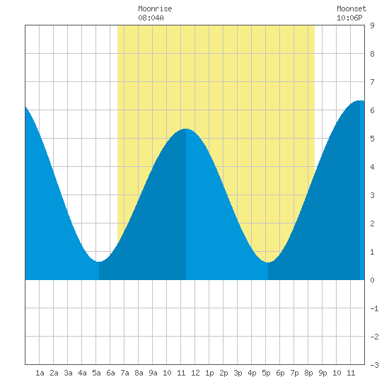 St. Marys tide chart for Wednesday, July 19, 2023