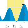St. Marys tide chart for Saturday, July 1, 2023