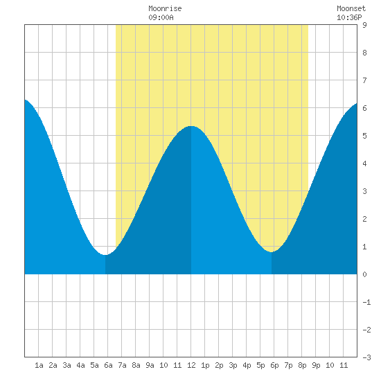 St. Marys tide chart for Thursday, July 20, 2023