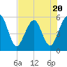 St. Marys tide chart for Thursday, July 20, 2023