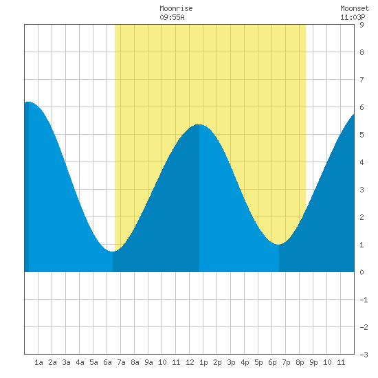 St. Marys tide chart for Friday, July 21, 2023
