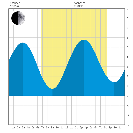 St. Marys tide chart for Tuesday, July 25, 2023