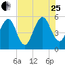 St. Marys tide chart for Tuesday, July 25, 2023
