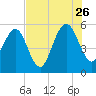 St. Marys tide chart for Wednesday, July 26, 2023