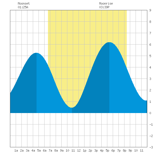 St. Marys tide chart for Thursday, July 27, 2023