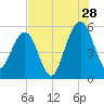 St. Marys tide chart for Friday, July 28, 2023