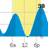 St. Marys tide chart for Sunday, July 30, 2023