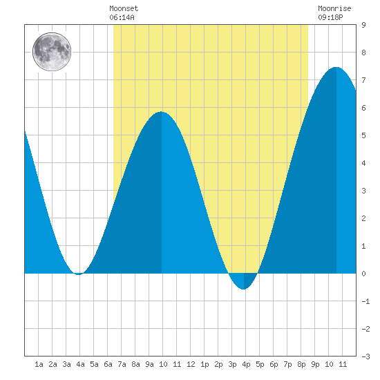 St. Marys tide chart for Monday, July 3, 2023