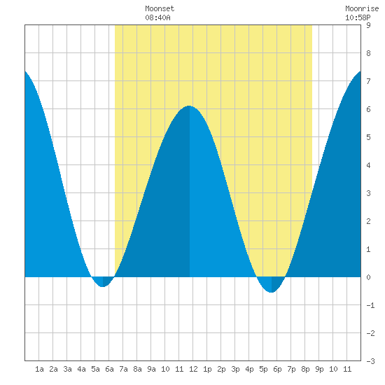St. Marys tide chart for Wednesday, July 5, 2023