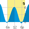 St. Marys tide chart for Wednesday, July 5, 2023