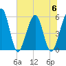 St. Marys tide chart for Thursday, July 6, 2023