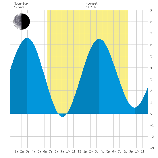 St. Marys tide chart for Sunday, July 9, 2023