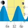 St. Marys tide chart for Sunday, July 9, 2023