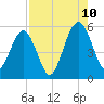 St. Marys tide chart for Thursday, August 10, 2023
