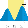 St. Marys tide chart for Friday, August 11, 2023