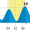 St. Marys tide chart for Saturday, August 12, 2023
