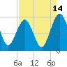 St. Marys tide chart for Monday, August 14, 2023