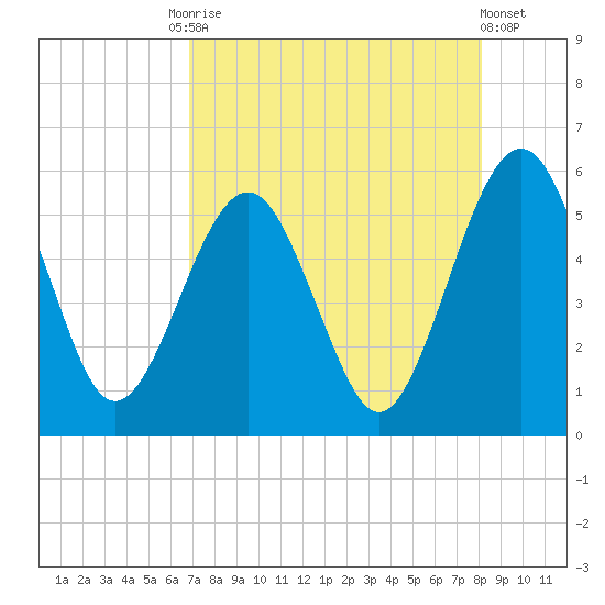 St. Marys tide chart for Tuesday, August 15, 2023