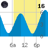 St. Marys tide chart for Wednesday, August 16, 2023