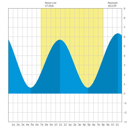 St. Marys tide chart for Thursday, August 17, 2023