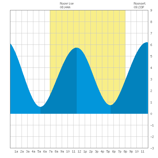 St. Marys tide chart for Friday, August 18, 2023