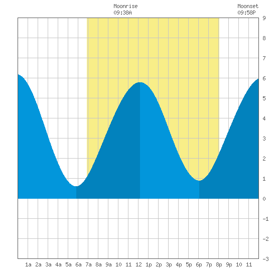 St. Marys tide chart for Saturday, August 19, 2023