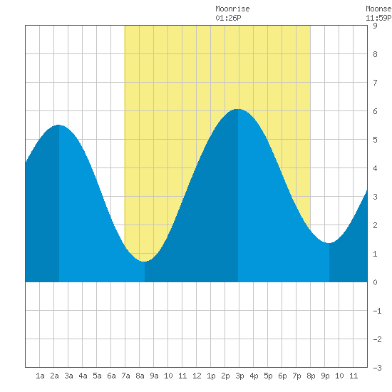 St. Marys tide chart for Wednesday, August 23, 2023