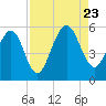St. Marys tide chart for Wednesday, August 23, 2023