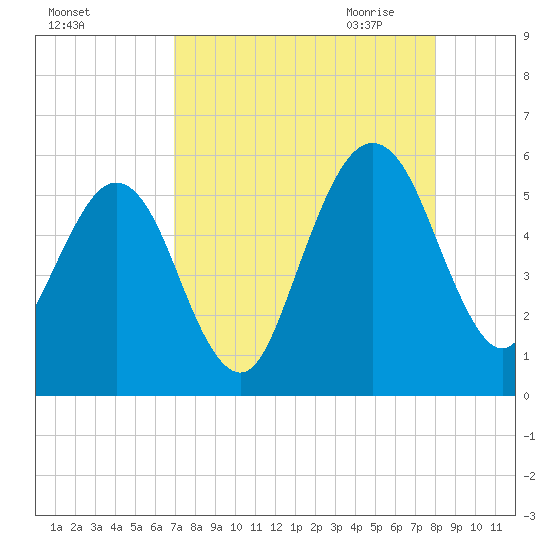 St. Marys tide chart for Friday, August 25, 2023