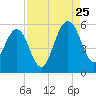 St. Marys tide chart for Friday, August 25, 2023