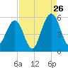 St. Marys tide chart for Saturday, August 26, 2023