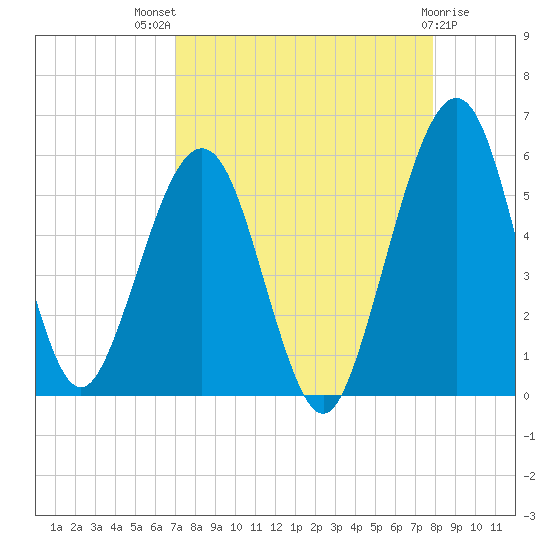 St. Marys tide chart for Tuesday, August 29, 2023
