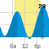 St. Marys tide chart for Tuesday, August 29, 2023