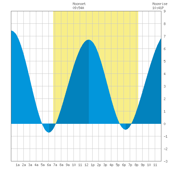 St. Marys tide chart for Friday, August 4, 2023