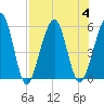 St. Marys tide chart for Friday, August 4, 2023