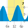 St. Marys tide chart for Monday, August 7, 2023
