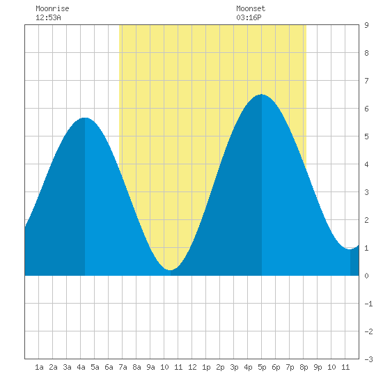 St. Marys tide chart for Wednesday, August 9, 2023