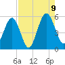 St. Marys tide chart for Wednesday, August 9, 2023