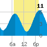 St. Marys tide chart for Monday, September 11, 2023