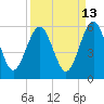St. Marys tide chart for Wednesday, September 13, 2023