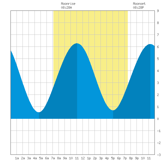 St. Marys tide chart for Saturday, September 16, 2023