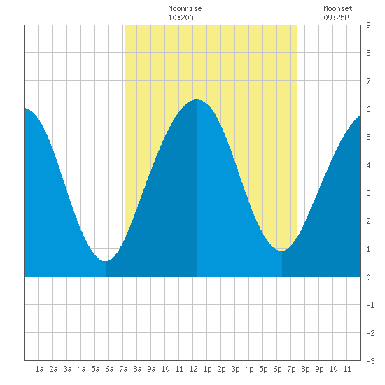 St. Marys tide chart for Monday, September 18, 2023