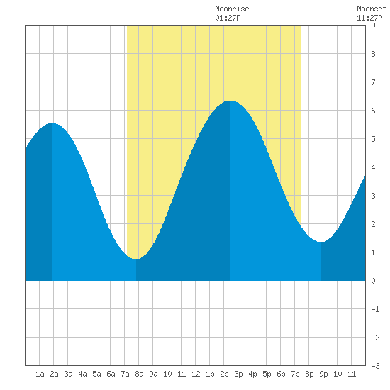 St. Marys tide chart for Thursday, September 21, 2023
